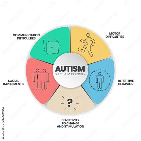 5 different types of autism.